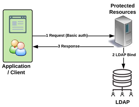 This is the most common LDAP authentication scenario. . Springldap get user details